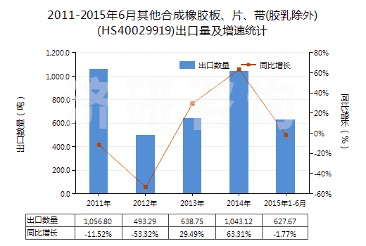 2011-2015年6月其他合成橡膠板、片、帶(膠乳除外)(HS40029919)出口量及增速統(tǒng)計(jì)